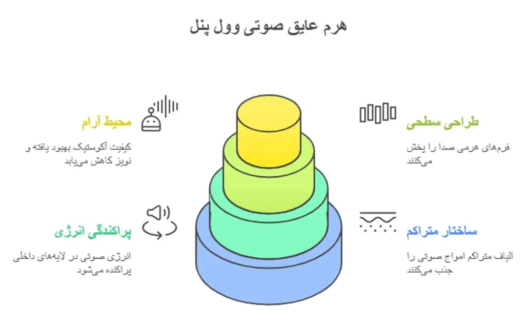 نصب وول پنل در دفتر اداری برای کاهش صدا و کنترل حرارت