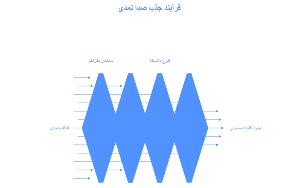عایق صدای نمدی مناسب کاهش نویز در فضاهای داخلی
