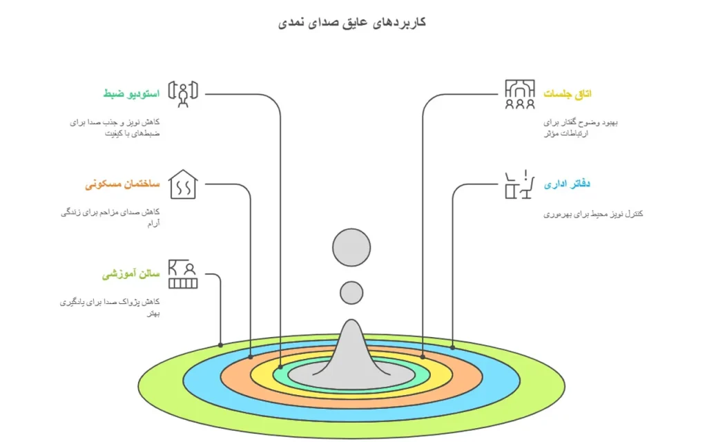 نمد صوتی جاذب صدا برای دیوار و سقف
