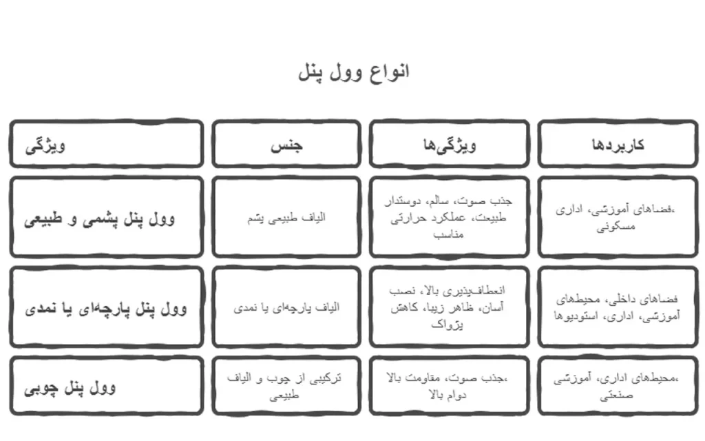 مقایسه ۳ نوع اصلی وول پنل و کاربردهای هر کدام