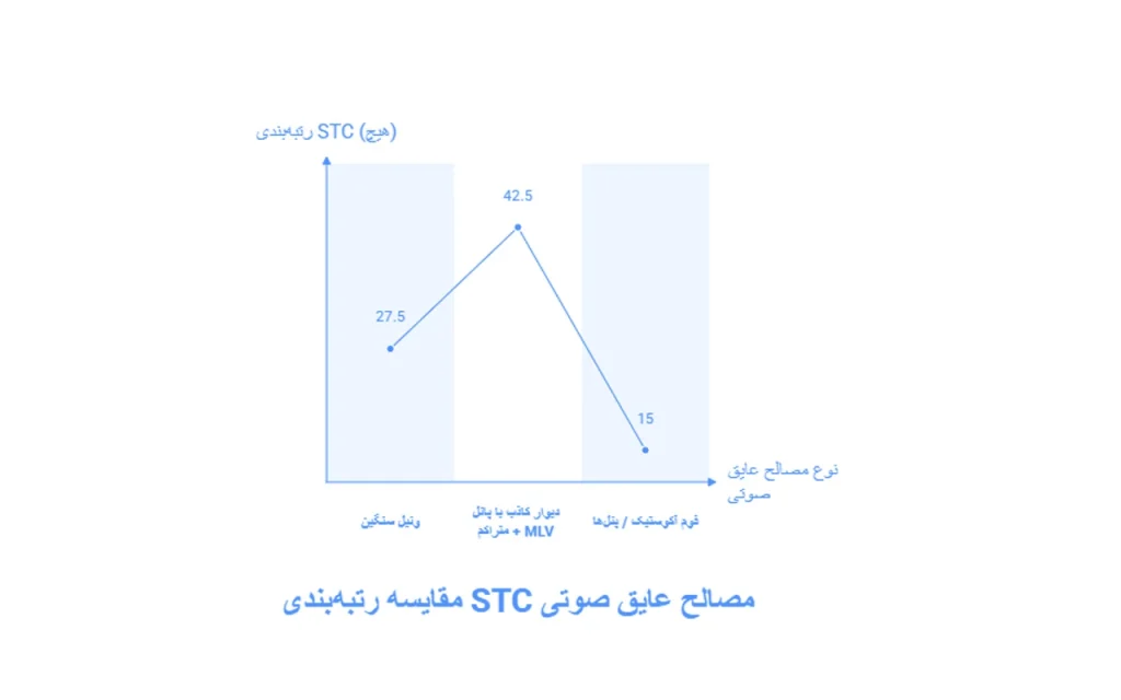 نمودار ستونی مقایسه میزان کاهش صدای انتقالی (STC) مصالح عایق صوتی اتاق خواب شامل MLV، دیوار کاذب با پانل متراکم و فوم آکوستیک