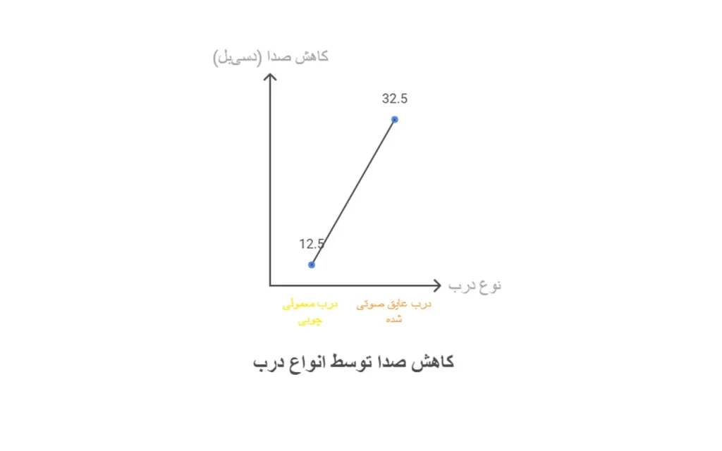 نمودار کاهش عبور صدای مزاحم از طریق درب عایق‌شده