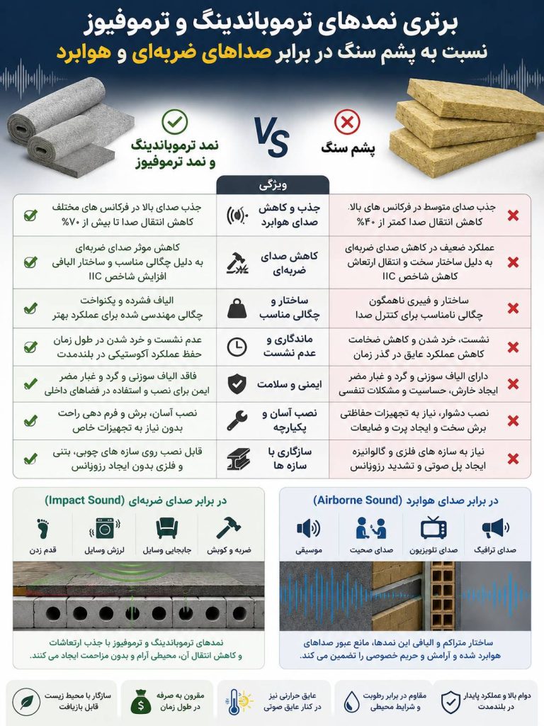 برتری نمدهای ترموباندینگ و ترموفیوز نسبت به پشم سنگ در برابر صداهای ضربه ای و هوابرد | عایق ساند