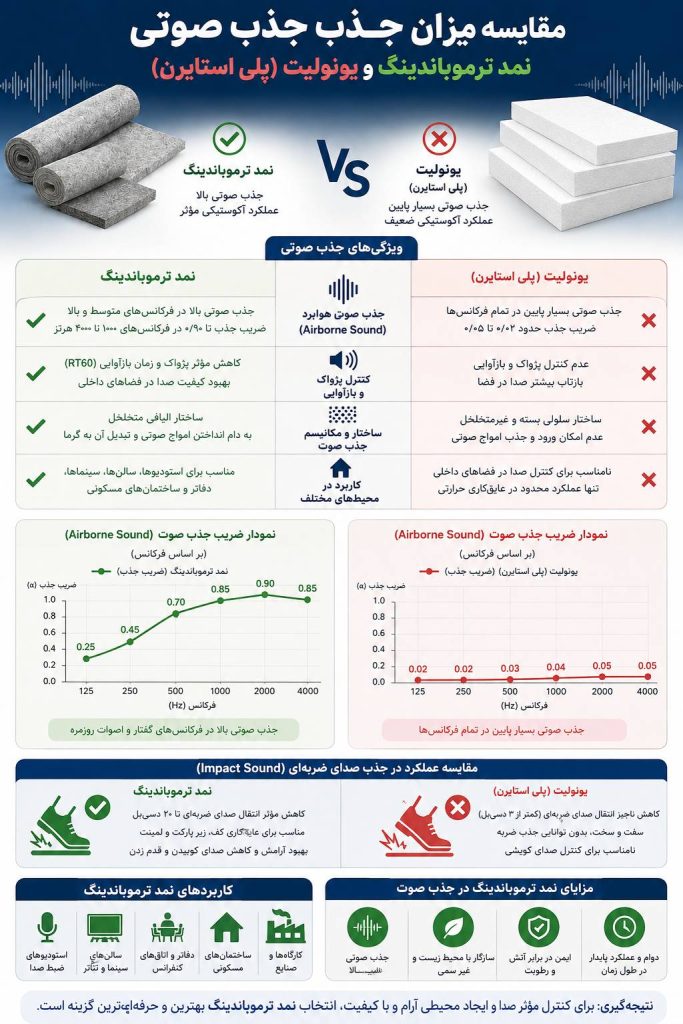 مقایسه نمد ترموباندینگ و یونولیت | عایق ساند