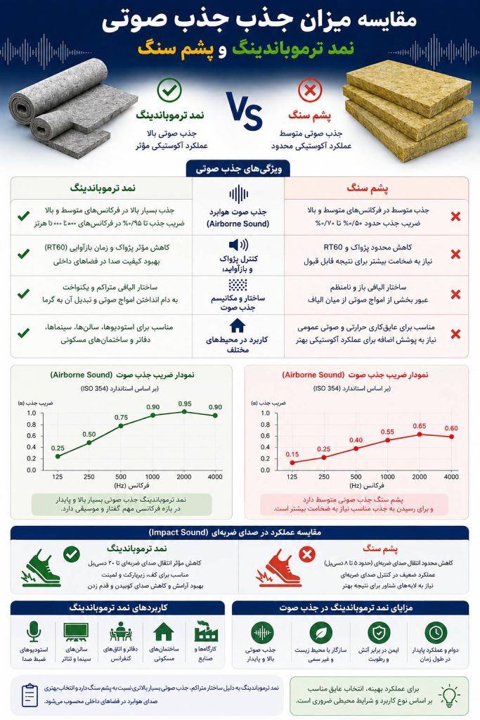 مقایسه نمد ترموباندینگ و پشم سنگ | عایق ساند
