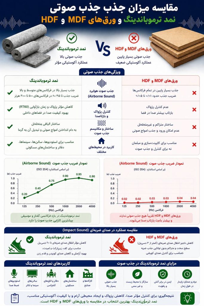 مقایسه نمد ترموباندینگ و ورق های MDF | عایق ساند