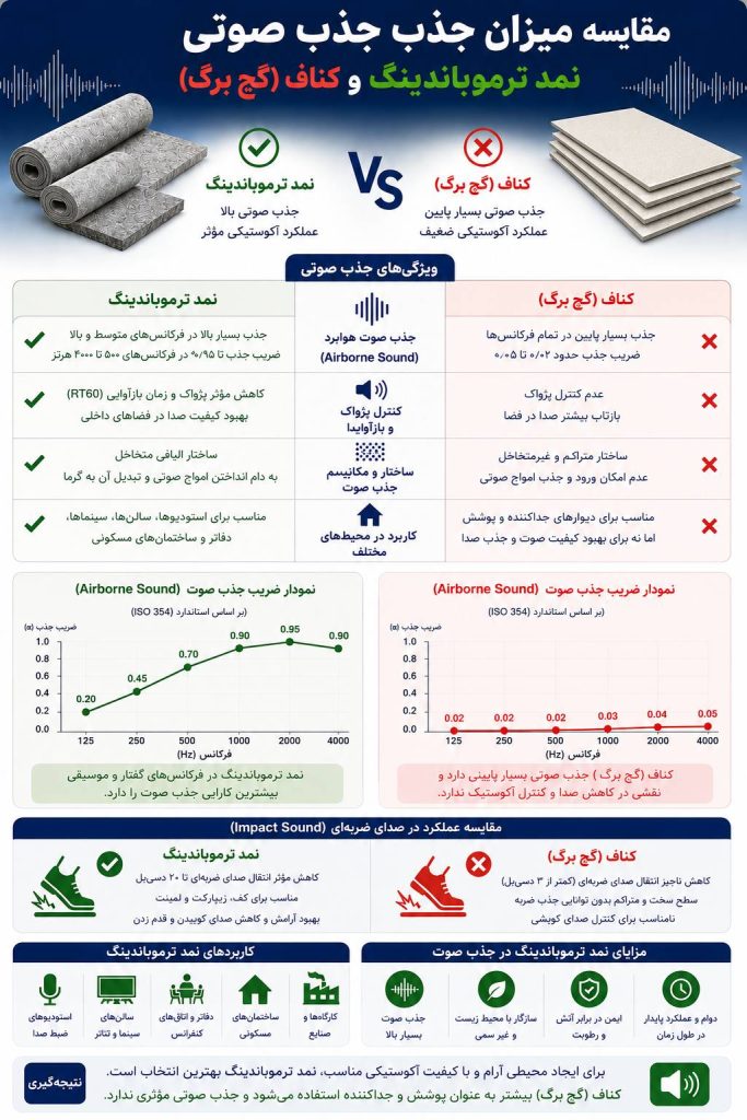 مقایسه نمد ترموباندینگ و گچ برگ | عایق ساند