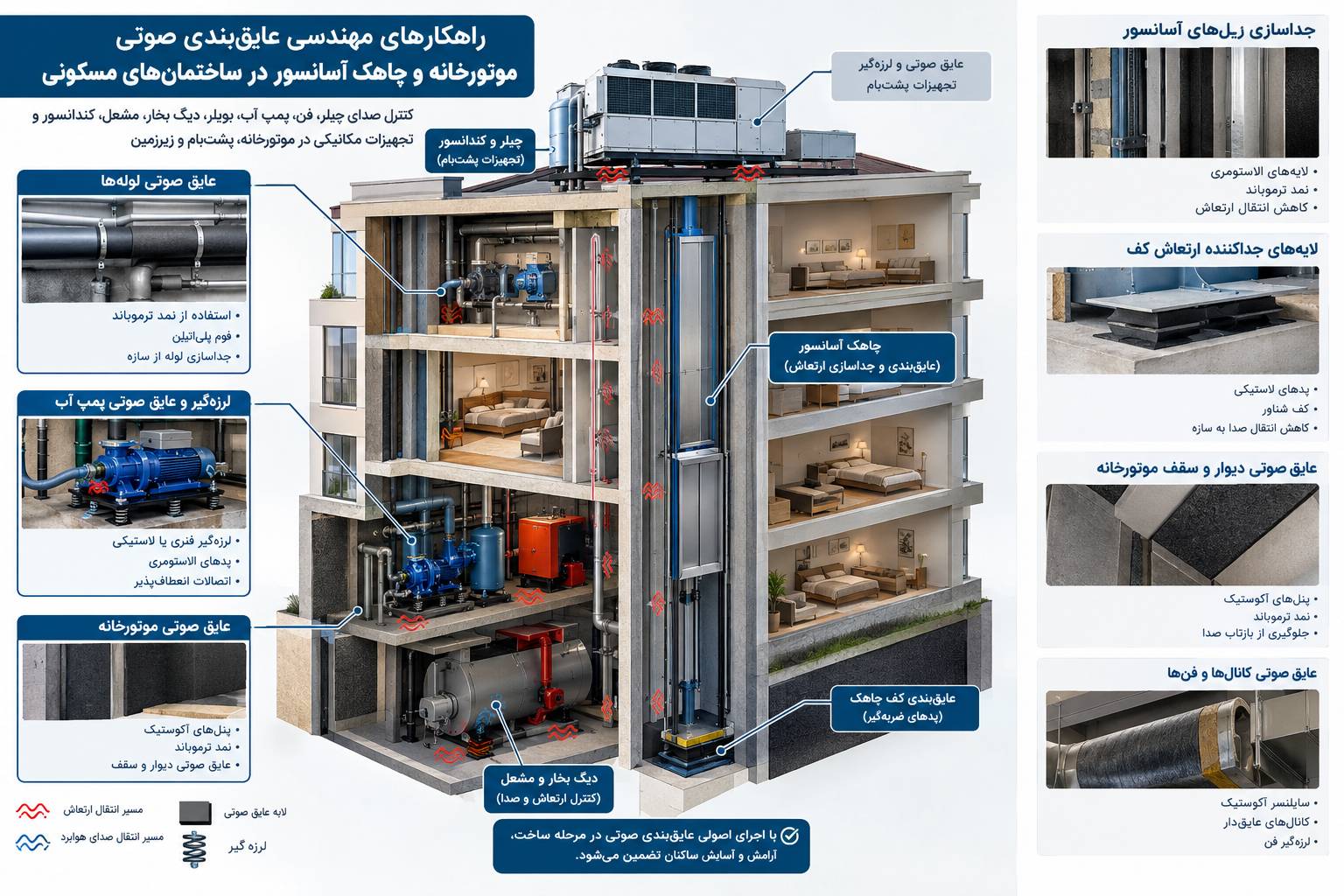 عایق بندی صوتی موتورخانه و چاهک اسانسور در ساختمان های مسکونی | عایق ساند
